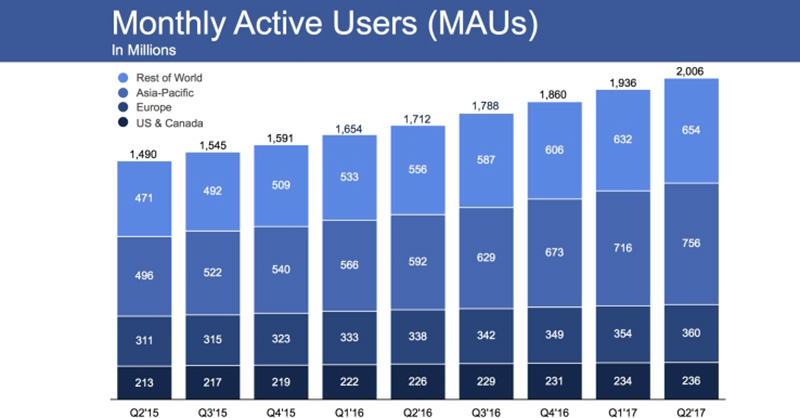 2 mil millones usuarios Facebook