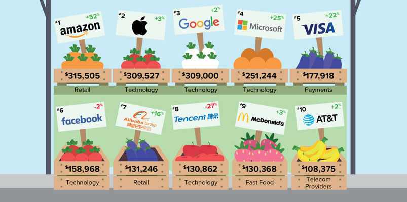 Brandz 2019 Top 10