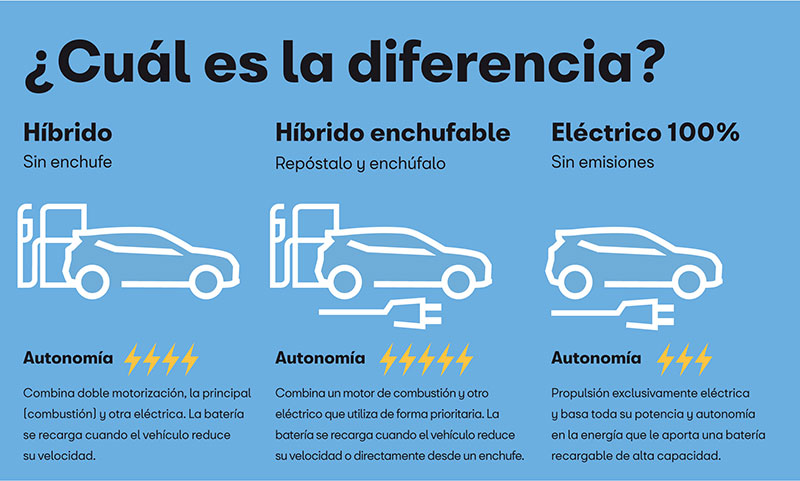 SEAT electricos diferencias