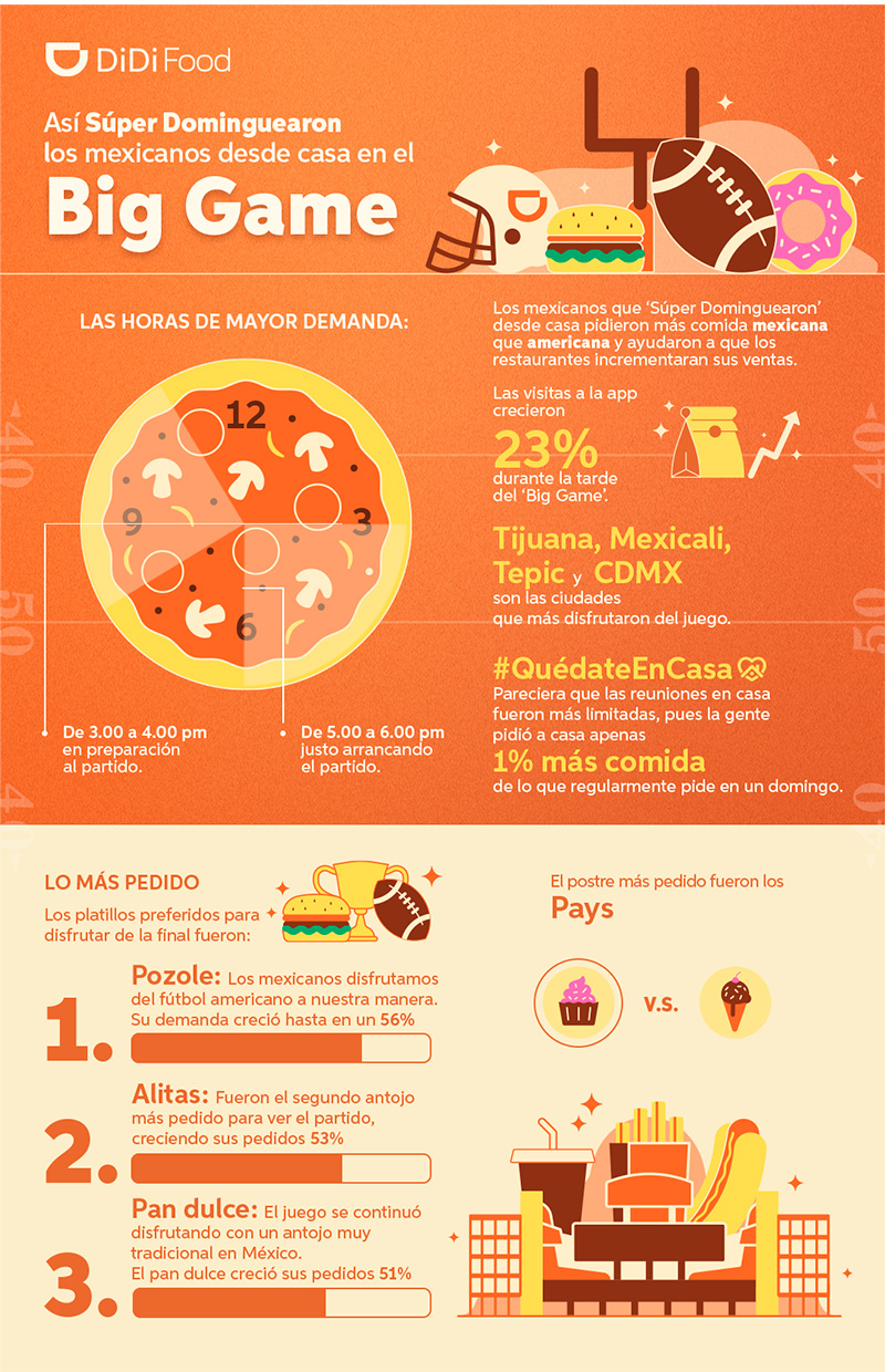 Infografia Super Bowl LV DiDi Food