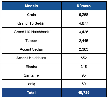 Ventas modelos Hyundai 2021 primer semestre