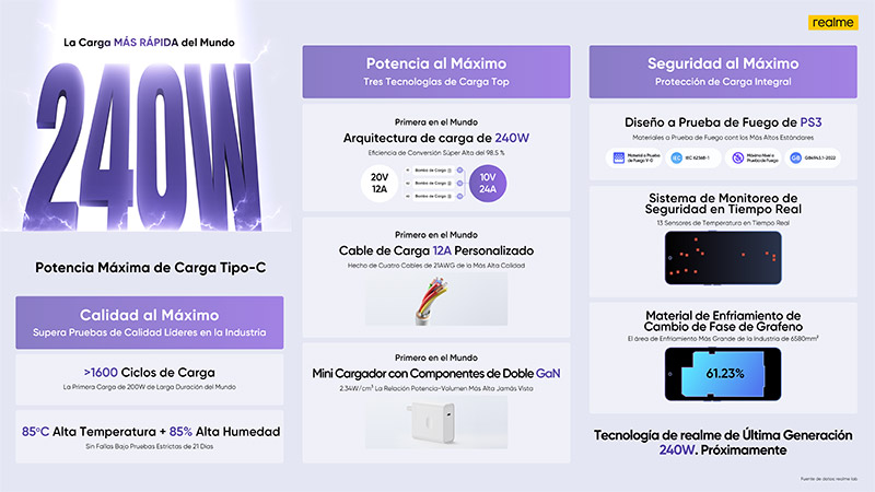 realme carga rapida 240W