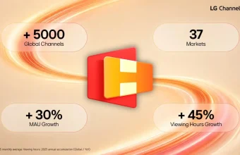 LG Channels supera los 5,000 canales y es líder en el mercado del streaming gratuito LG Channels 5000 canales